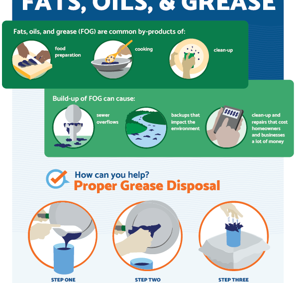 a preview image of our fats oils and grease handout. Click the preview to download a PDF version of this information.