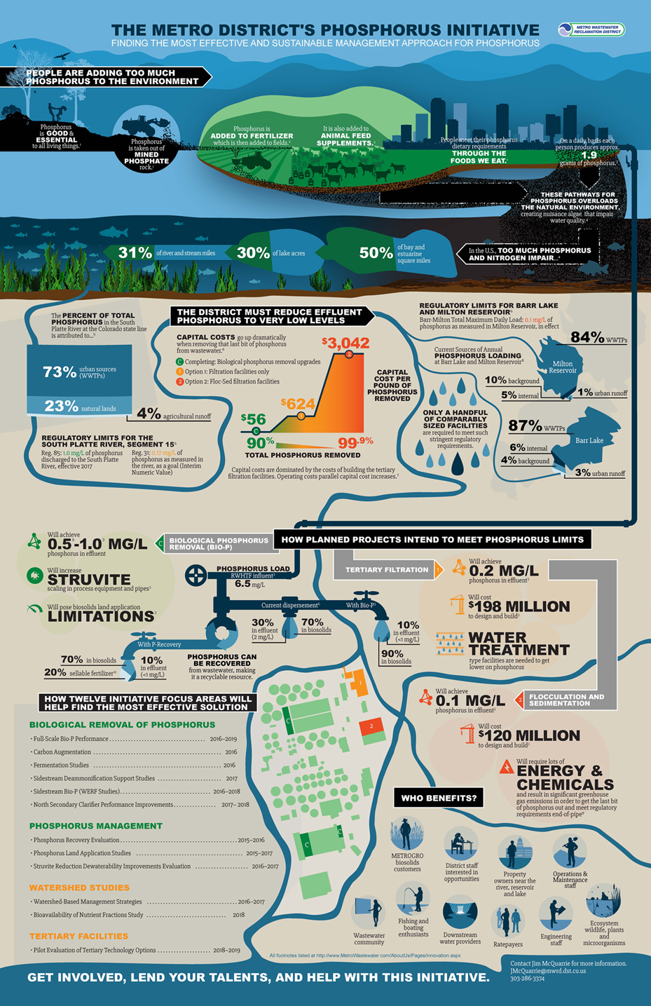 Phosphorus Initiative InfographicSmall