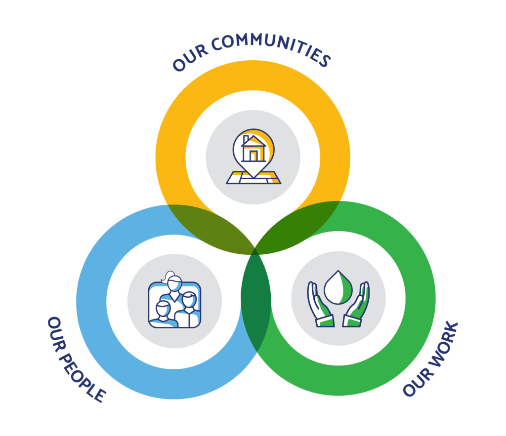 Icon of Metro's strategic plan featuring Our Work, Our People and Our Communities